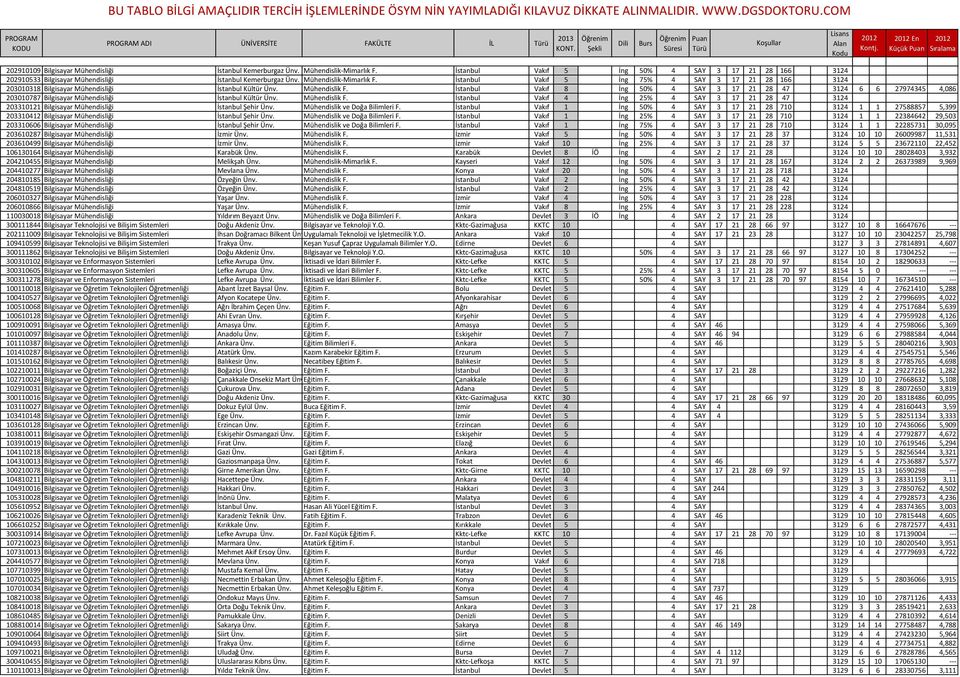 İstanbul Vakıf 5 İng 75% 4 SAY 3 17 21 28 166 3124 203010318 Bilgisayar Mühendisliği İstanbul Kültür Ünv. Mühendislik F.
