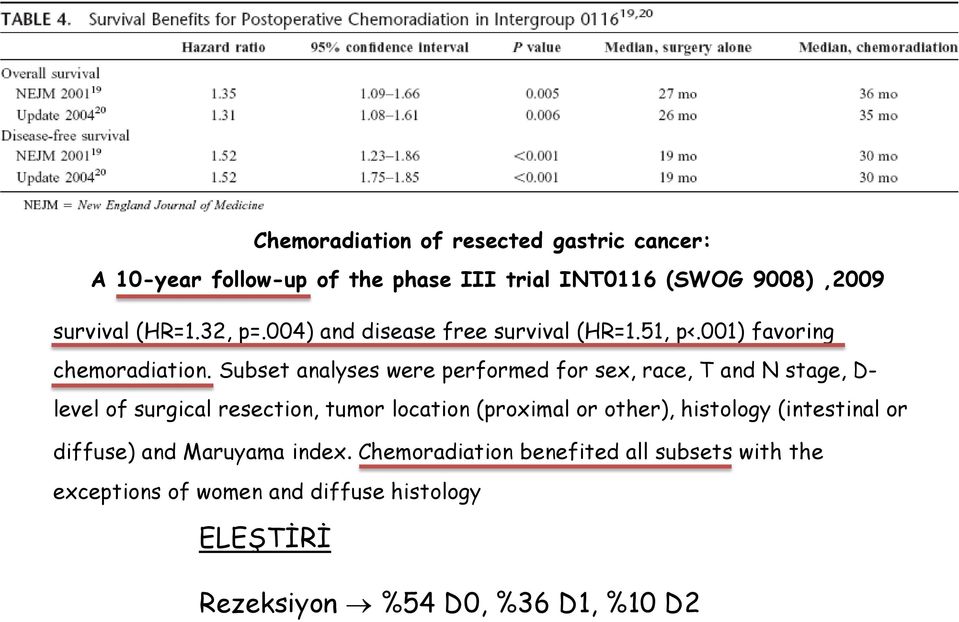 Subset analyses were performed for sex, race, T and N stage, D- level of surgical resection, tumor location (proximal or other),
