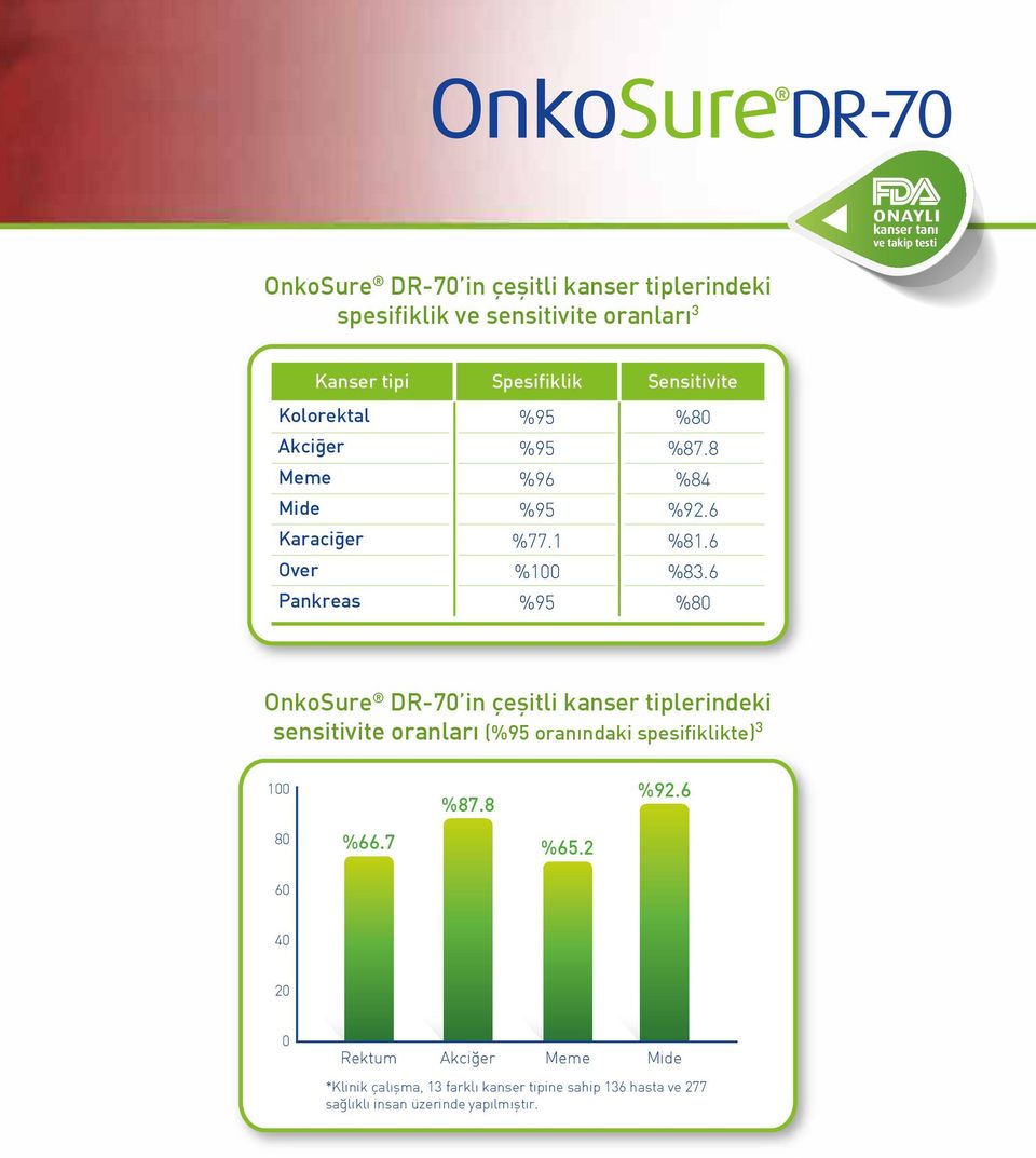 6 %80 OnkoSure DR-70 in çeşitli kanser tiplerindeki sensitivite oranları (%95 oranındaki spesifiklikte) 3 100 80 60 %66.7 %87.
