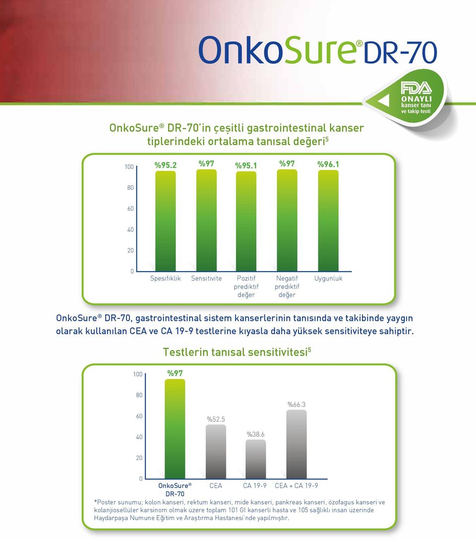 kullanılan CEA ve CA 19-9 testlerine kıyasla daha yüksek sensitiviteye sahiptir. Testlerin tanısal sensitivitesi 5 100 %97 80 60 %52.5 %66.3 40 %38.