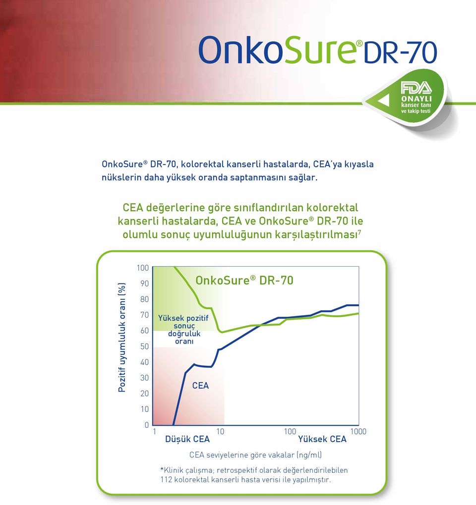 7 Pozitif uyumluluk oranı (%) 100 90 80 70 60 50 40 30 20 10 0 Yüksek pozitif sonuç doğruluk oranı OnkoSure DR-70 CEA 1 10 100 1000 Düşük