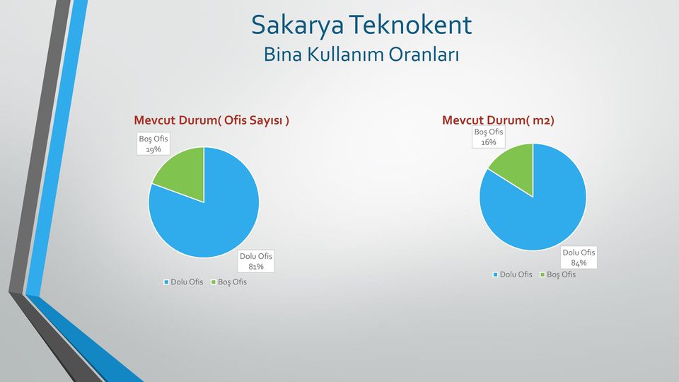 Durum( m2) Boş Ofis 16% Dolu Ofis Boş