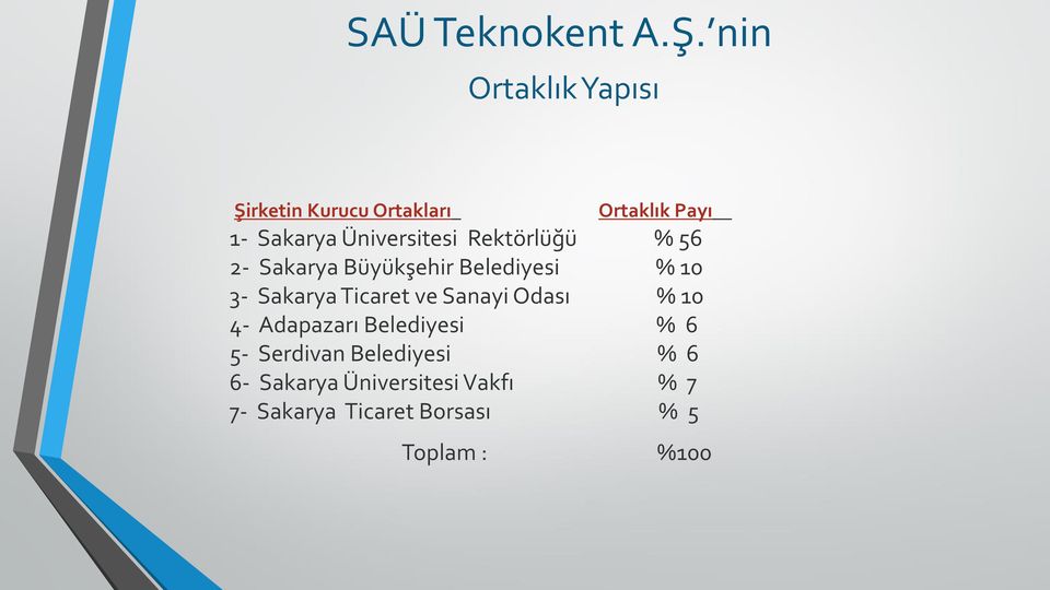 Üniversitesi Rektörlüğü % 56 2- Sakarya Büyükşehir Belediyesi % 10 3- Sakarya