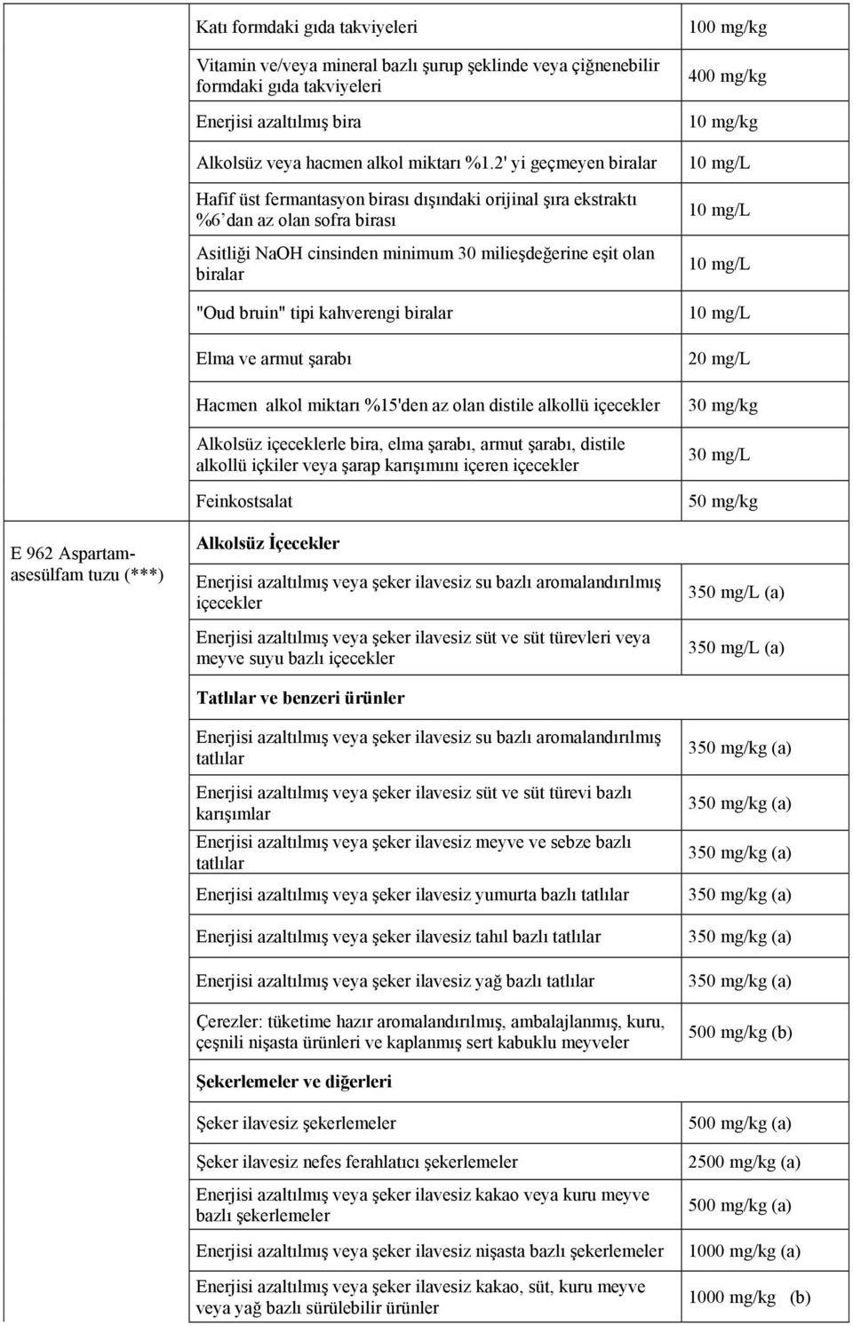 kahverengi biralar Elma ve armut şarabı Hacmen alkol miktarı %15'den az olan distile alkollü Alkolsüz le bira, elma şarabı, armut şarabı, distile alkollü içkiler veya şarap karışımını içeren