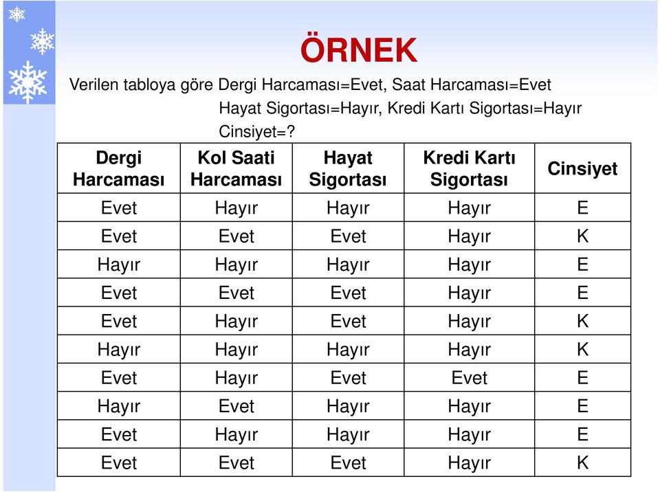 Hayat Sigortası Kredi Kartı Sigortası Cinsiyet Evet Hayır Hayır Hayır E Evet Evet Evet Hayır K Hayır Hayır Hayır