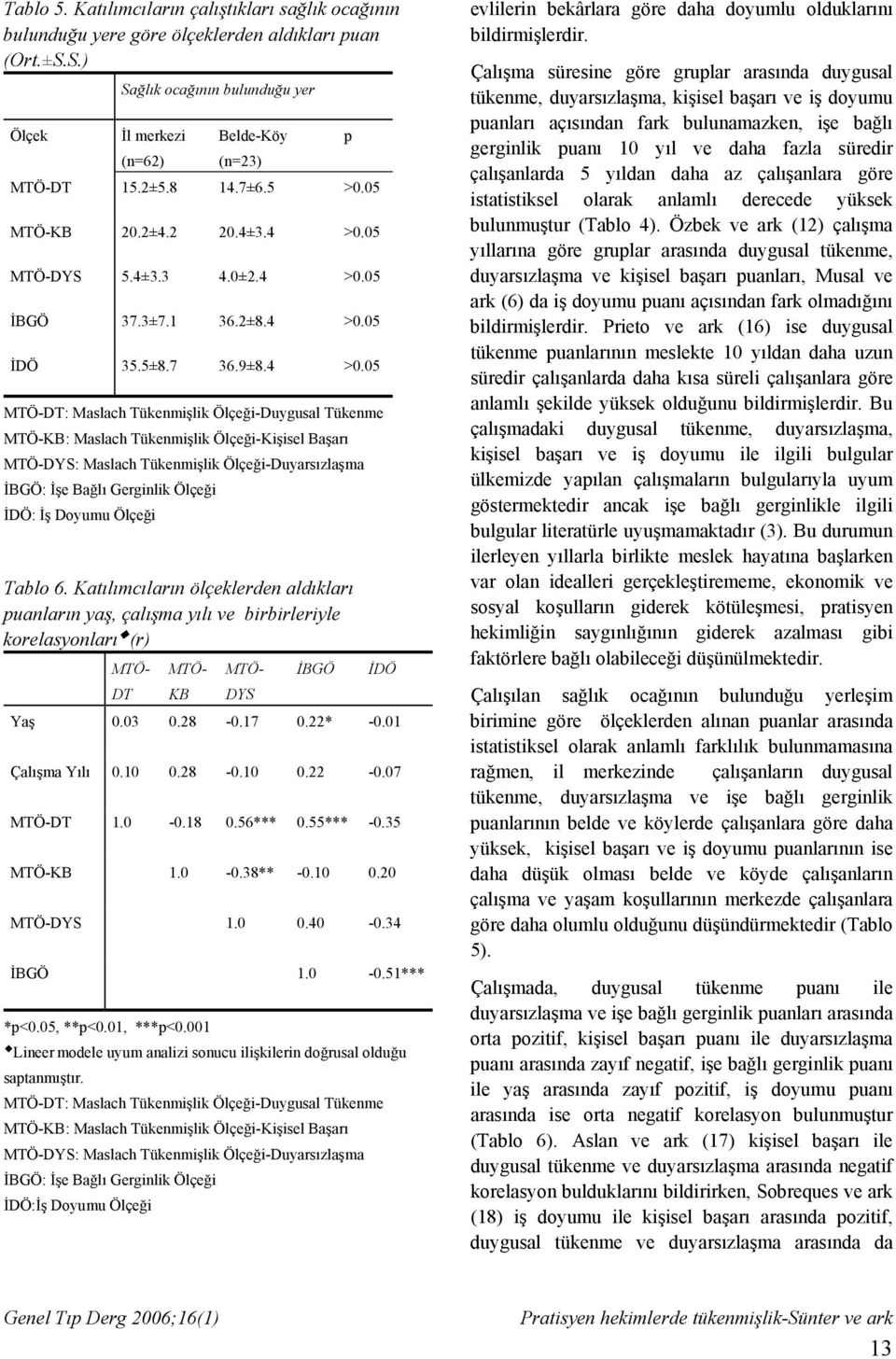 Katılımcıların ölçeklerden aldıkları puanların yaş, çalışma yılı ve birbirleriyle korelasyonları & (r) DT KB MTÖ- MTÖ- MTÖ- DYS İBGÖ p İDÖ Yaş 0.03 0.28-0.17 0.22* -0.01 Çalışma Yılı 0.10 0.28-0.10 0.22-0.