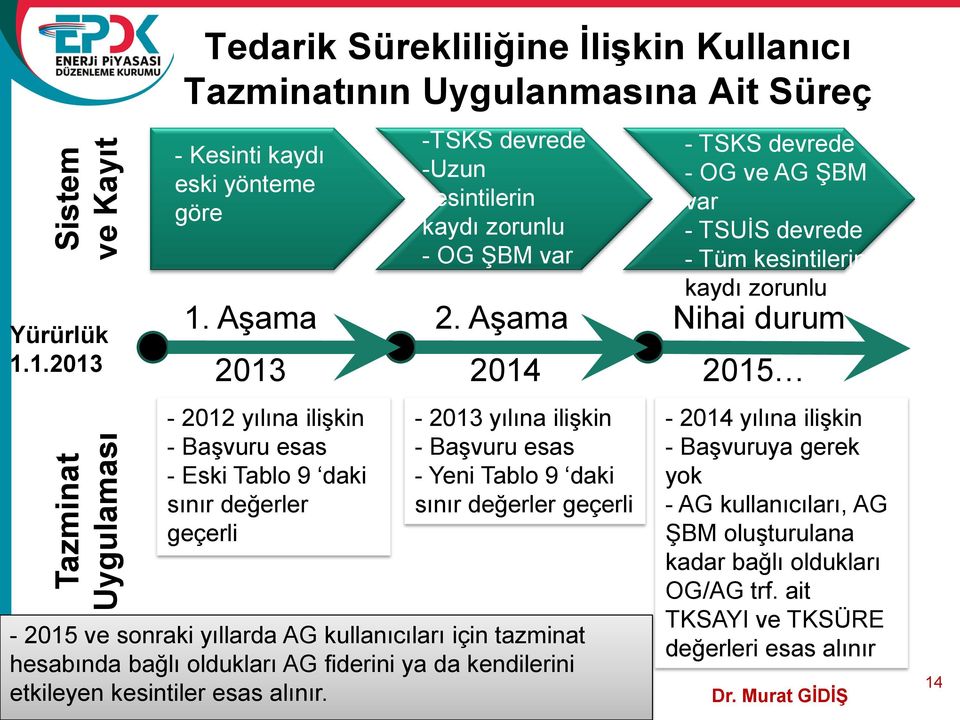 geçerli -TSKS devrede -Uzun kesintilerin kaydı zorunlu - OG ŞBM var 2014 2015-2013 yılına ilişkin - Başvuru esas - Yeni Tablo 9 daki sınır değerler geçerli - TSKS AG Şebeke devrede - Bağlantı OG ve