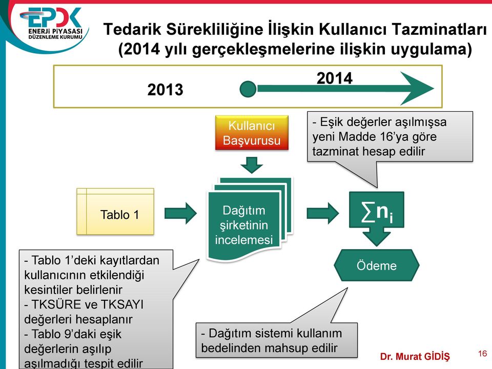 kullanıcının etkilendiği kesintiler belirlenir - TKSÜRE ve TKSAYI değerleri hesaplanır - Tablo 9 daki eşik değerlerin