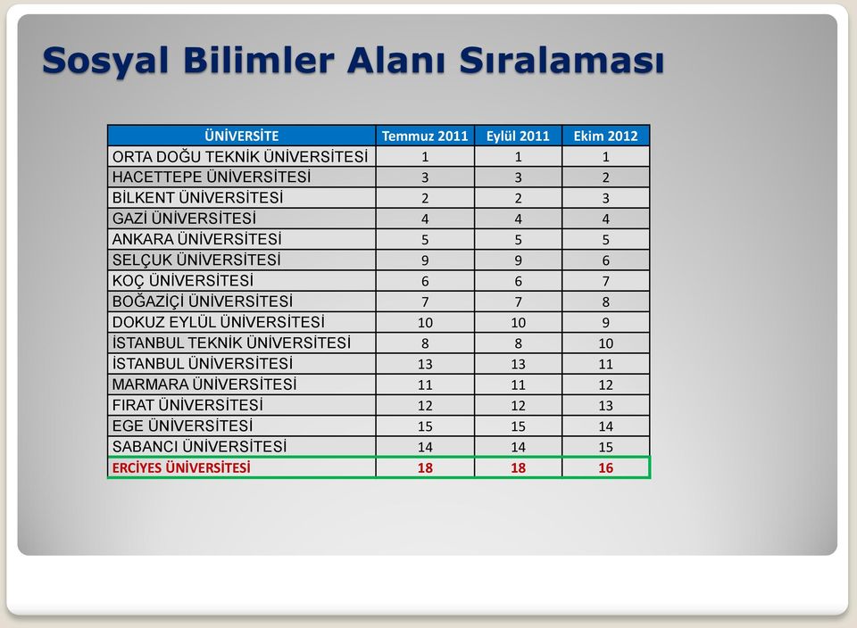 ÜNİVERSİTESİ 6 6 7 BOĞAZİÇİ ÜNİVERSİTESİ 7 7 8 DOKUZ EYLÜL ÜNİVERSİTESİ 10 10 9 İSTANBUL TEKNİK ÜNİVERSİTESİ 8 8 10 İSTANBUL