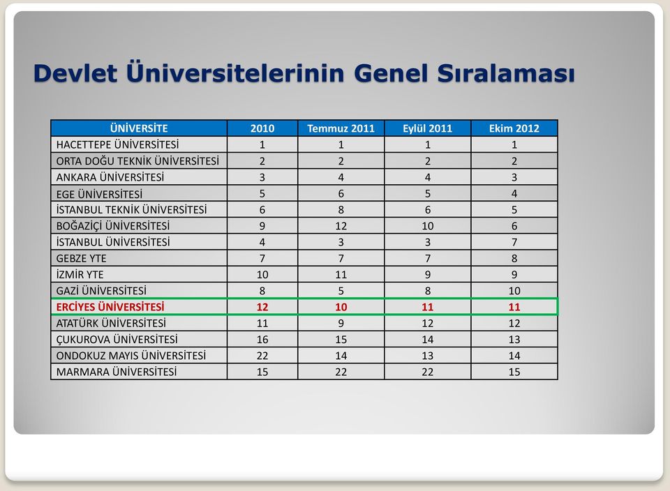 ÜNİVERSİTESİ 9 12 10 6 İSTANBUL ÜNİVERSİTESİ 4 3 3 7 GEBZE YTE 7 7 7 8 İZMİR YTE 10 11 9 9 GAZİ ÜNİVERSİTESİ 8 5 8 10 ERCİYES