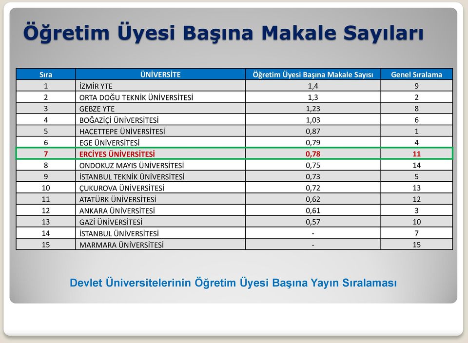 MAYIS ÜNİVERSİTESİ 0,75 14 9 İSTANBUL TEKNİK ÜNİVERSİTESİ 0,73 5 10 ÇUKUROVA ÜNİVERSİTESİ 0,72 13 11 ATATÜRK ÜNİVERSİTESİ 0,62 12 12 ANKARA ÜNİVERSİTESİ