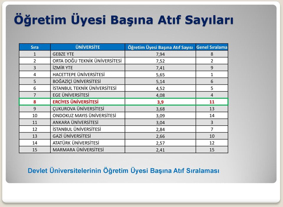 ERCİYES ÜNİVERSİTESİ 3,9 11 9 ÇUKUROVA ÜNİVERSİTESİ 3,68 13 10 ONDOKUZ MAYIS ÜNİVERSİTESİ 3,09 14 11 ANKARA ÜNİVERSİTESİ 3,04 3 12 İSTANBUL ÜNİVERSİTESİ