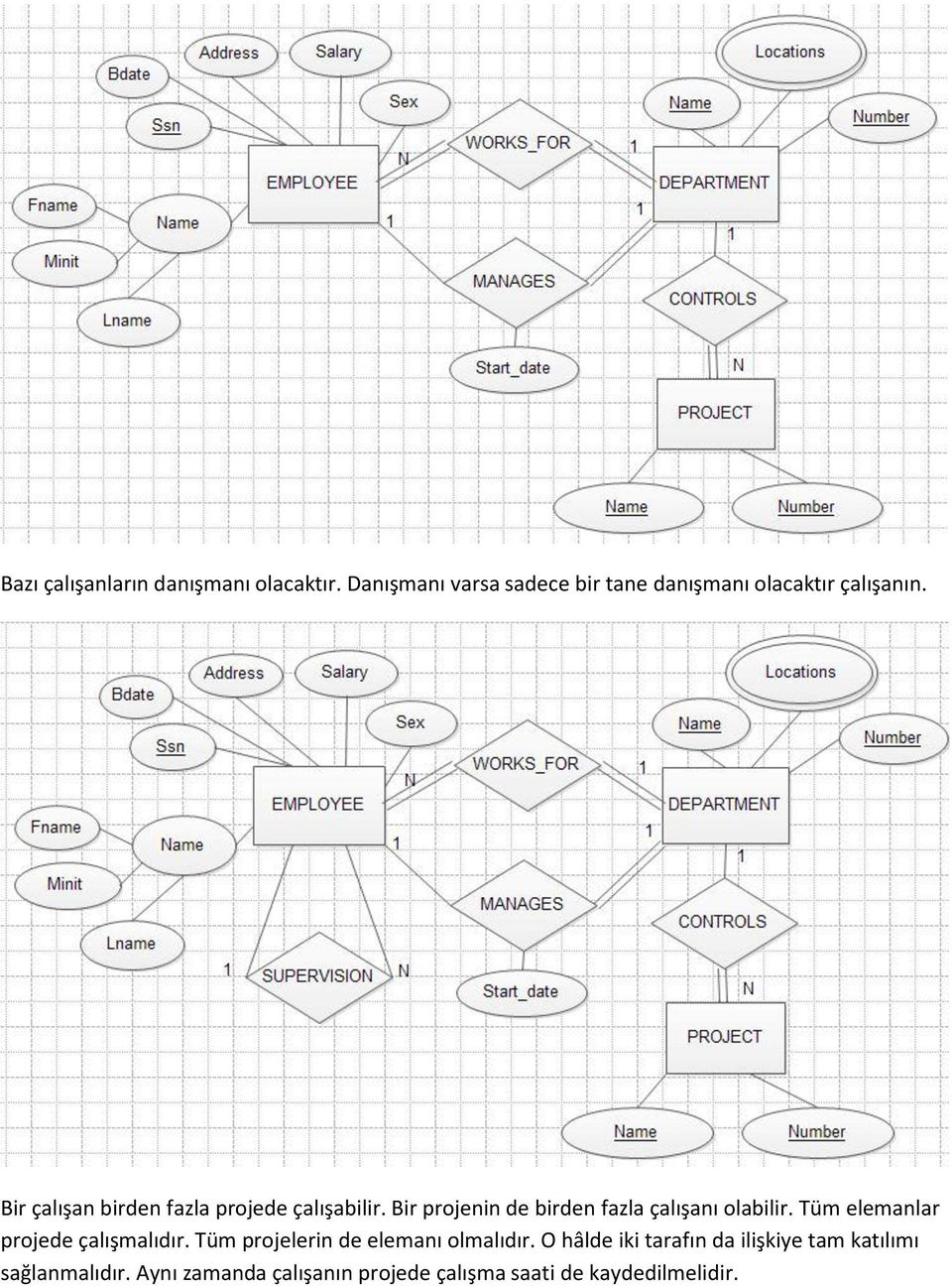 Bir çalışan birden fazla projede çalışabilir. Bir projenin de birden fazla çalışanı olabilir.