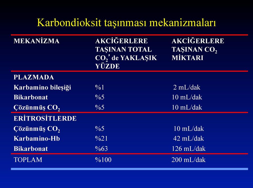 AKCİĞERLERE TAŞINAN TOTAL CO 2 de YAKLAŞIK YÜZDE %1 %5 %5 %5 %21 %63 AKCİĞERLERE