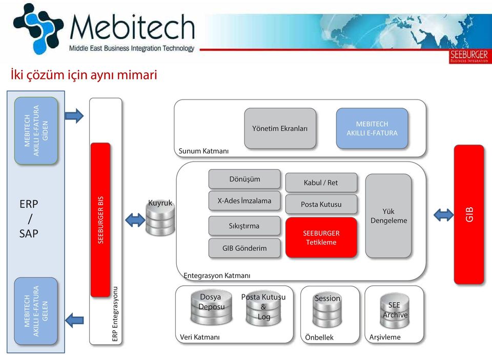 Posta Kutusu SEEBURGER Tetikleme Yük Dengeleme GIB Entegrasyon Katmanı MEBITECH AKILLI E-FATURA GELEN ERP