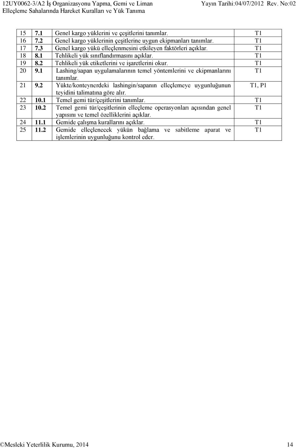 2 Tehlikeli yük etiketlerini ve işaretlerini okur. T1 20 9.1 Lashing/sapan uygulamalarının temel yöntemlerini ve ekipmanlarını T1 tanımlar. 21 9.