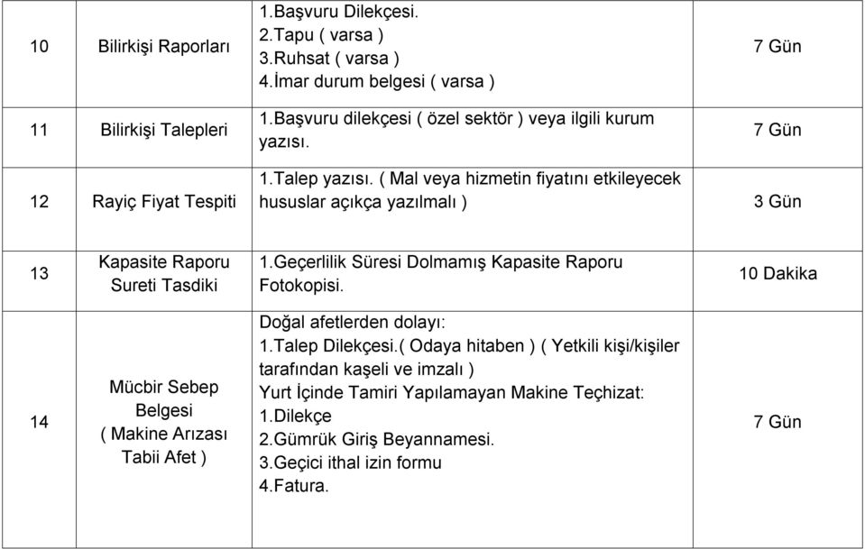 ( Mal veya hizmetin fiyatını etkileyecek hususlar açıkça yazılmalı ) 7 Gün 7 Gün 3 Gün 13 Kapasite Raporu Sureti Tasdiki 1.Geçerlilik Süresi Dolmamış Kapasite Raporu Fotokopisi.