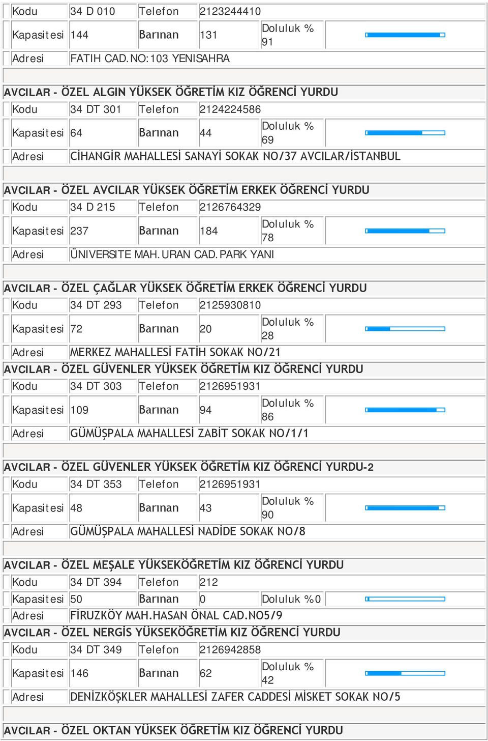 AVCILAR YÜKSEK ÖĞRETİM ERKEK ÖĞRENCİ YURDU D 215 Telefon 2126764329 Kapasitesi 237 Barınan 184 78 ÜNIVERSITE MAH.URAN CAD.