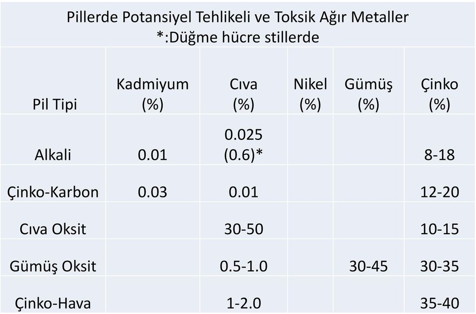 01 Cıva (%) Nikel (%) Gümüş (%) Çinko (%) 0.025 (0.