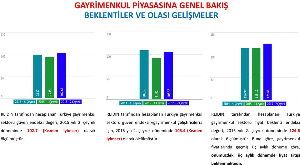 çeyrek sektörü güven endeksi «gayrimenkul geliştiricileri» gayrimenkul sektörü fiyat beklenti endeksi döneminde 102.