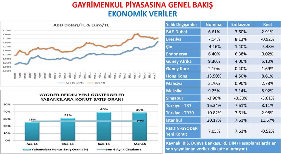 78% Meksika 9.25% 3.14% 5.92% Singapur -3.90% -0.30% -3.61% Türkiye - TR7 16.34% 7.61% 8.11% Türkiye - TR30 10.82% 7.61% 2.98% İstanbul 20.