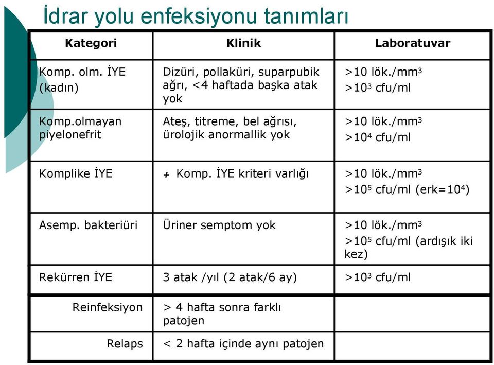 /mm 3 >10 3 cfu/ml >10 lök./mm 3 >10 4 cfu/ml Komplike İYE + Komp. İYE kriteri varlığı >10 lök./mm 3 >10 5 cfu/ml (erk=10 4 ) Asemp.