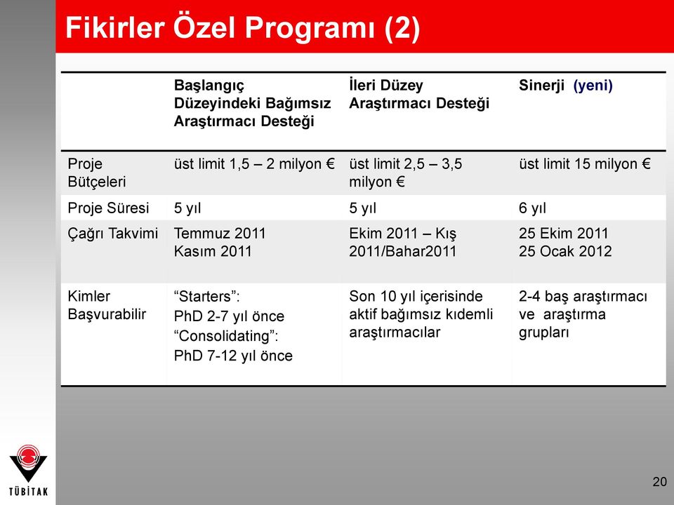 2011 Ekim 2011 Kış 2011/Bahar2011 üst limit 15 milyon 25 Ekim 2011 25 Ocak 2012 Kimler Başvurabilir Starters : PhD 2-7 yıl önce