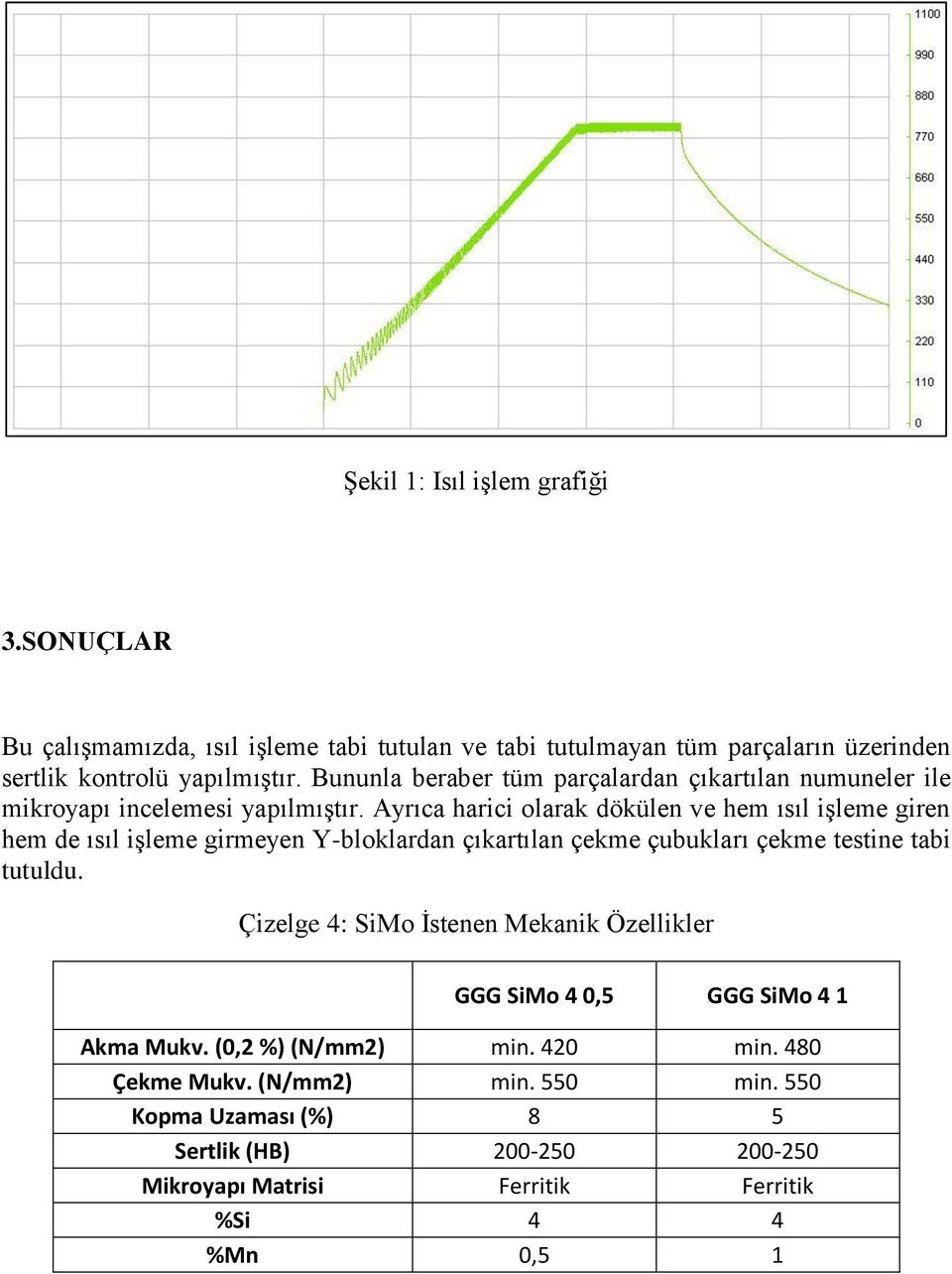 Ayrıca harici olarak dökülen ve hem ısıl işleme giren hem de ısıl işleme girmeyen Y-bloklardan çıkartılan çekme çubukları çekme testine tabi tutuldu.