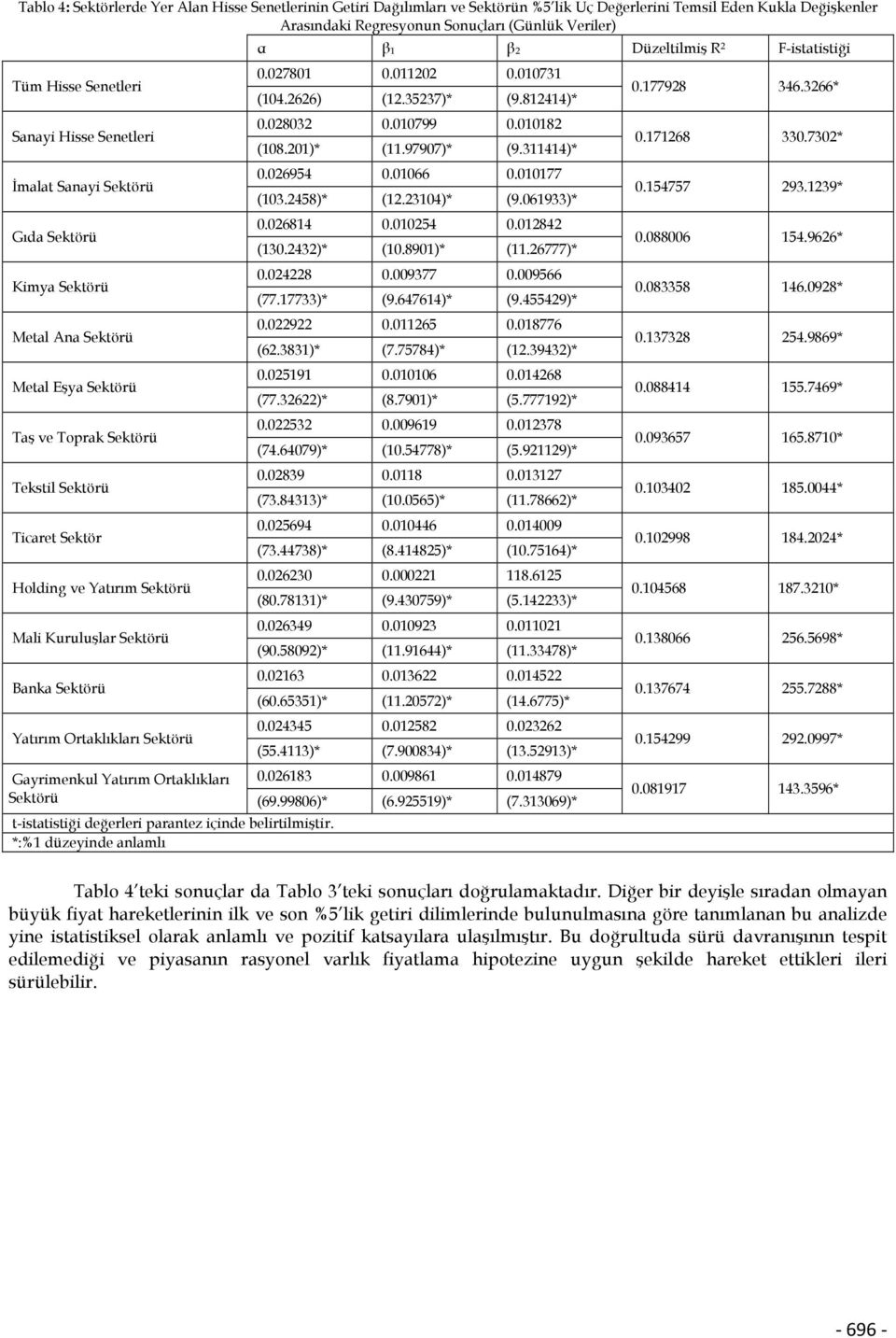 Banka Sekörü Yaırım Oraklıkları Sekörü Gayrimenkul Yaırım Oraklıkları Sekörü -isaisiği değerleri paranez içinde belirilmişir. *:%1 düzeyinde anlamlı α β1 β2 Düzelilmiş R 2 F-isaisiği 0.027801 0.