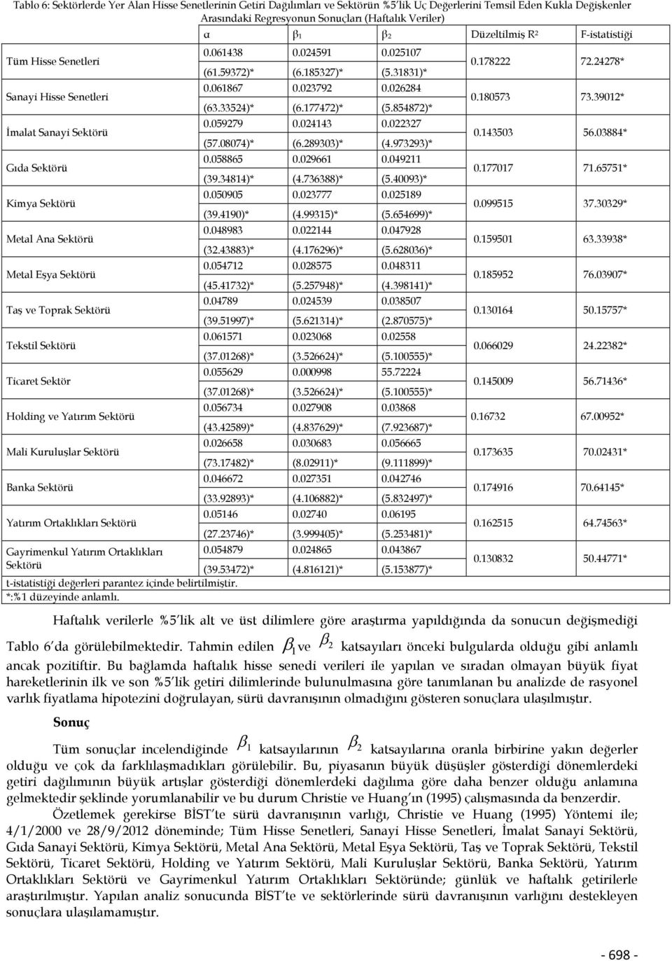 Banka Sekörü Yaırım Oraklıkları Sekörü α β1 β2 Düzelilmiş R 2 F-isaisiği 0.061438 0.024591 0.025107 (61.59372)* (6.185327)* (5.31831)* 0.061867 0.023792 0.026284 (63.33524)* (6.177472)* (5.854872)* 0.