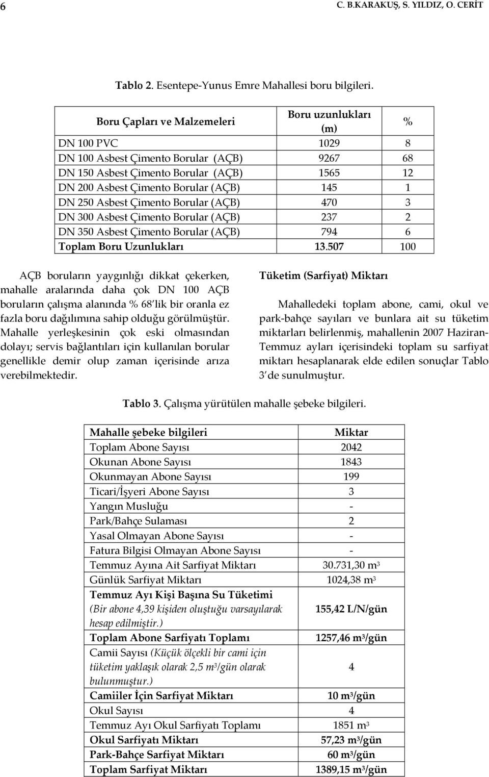 DN 250 Asbest Çimento Borular (AÇB) 470 3 DN 300 Asbest Çimento Borular (AÇB) 237 2 DN 350 Asbest Çimento Borular (AÇB) 794 6 Toplam Boru Uzunlukları 13.