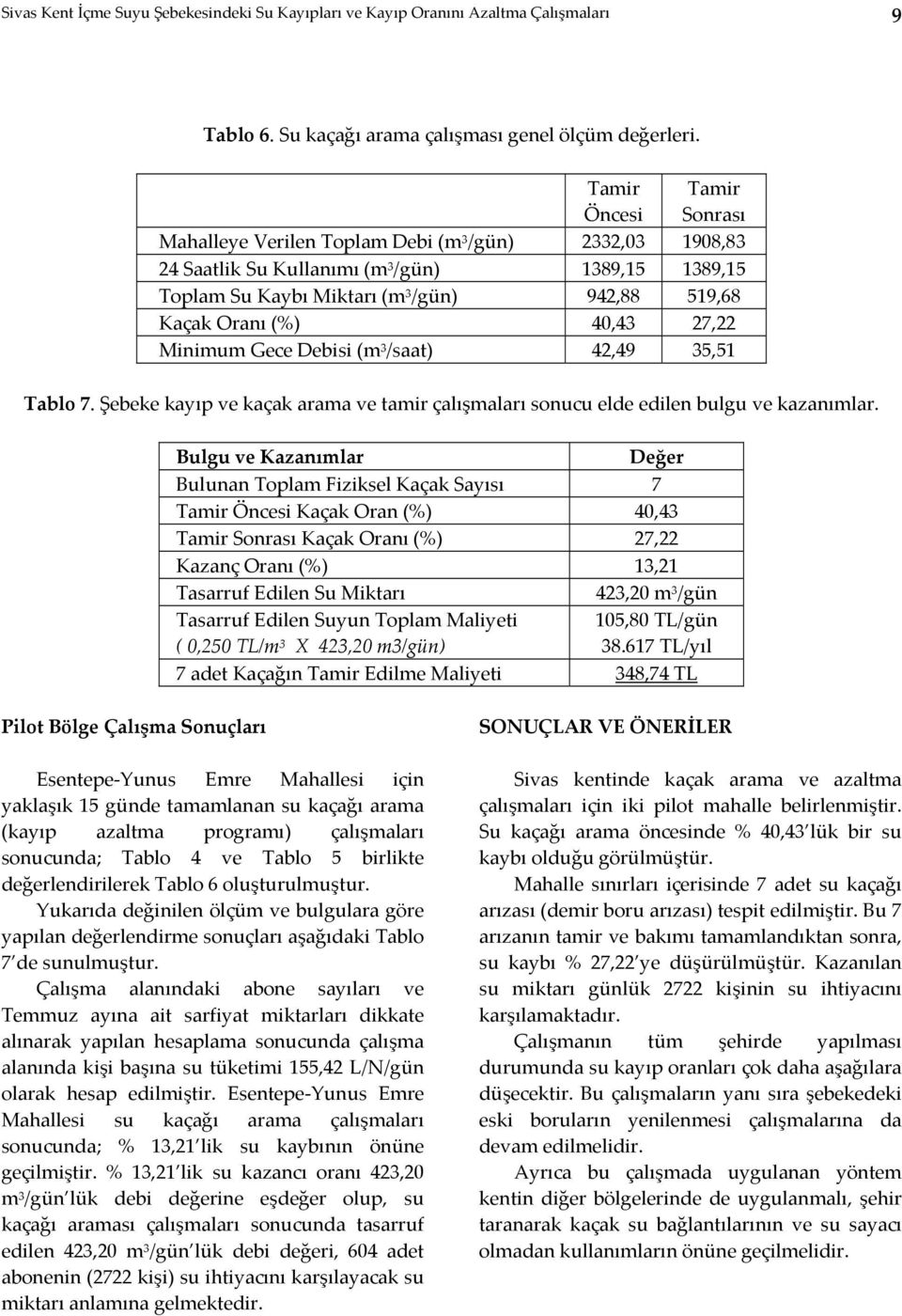 40,43 27,22 Minimum Gece Debisi (m 3 /saat) 42,49 35,51 Tablo 7. Şebeke kayıp ve kaçak arama ve tamir çalışmaları sonucu elde edilen bulgu ve kazanımlar.