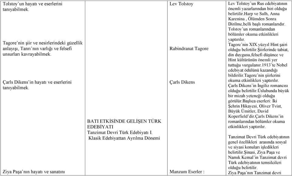 Klasik Edebiyattan Ayrılma Dönemi Lev Tolstoy Rabindranat Tagore Çarls Dikens Manzum Eserler : Lev Tolstoy un Rus edebiyatının önemli yazarlarından biri olduğu belirtilir.