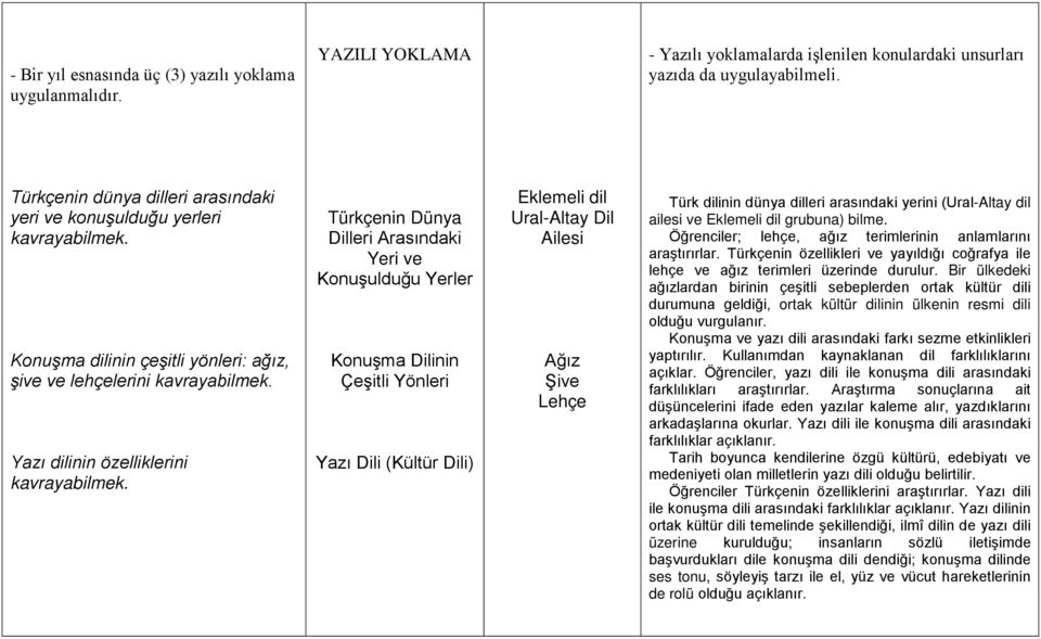 Türkçenin Dünya Dilleri Arasındaki Yeri ve Konuşulduğu Yerler Konuşma Dilinin Çeşitli Yönleri Yazı Dili (Kültür Dili) Eklemeli dil Ural-Altay Dil Ailesi Ağız Şive Lehçe Türk dilinin dünya dilleri