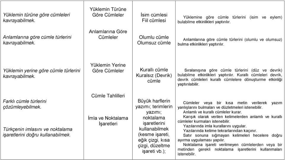 Yüklemin yerine göre cümle türlerini kavrayabilmek.