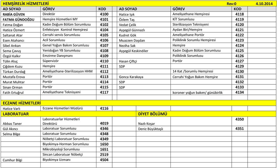 Doğum Bölüm Sorumlusu 4102 Vedat Çelik Sterilizasyon Teknisyeni 4120 Hatice Özmert Enfeksiyon Kontrol Hemşiresi 4104 Ayşegül Günnazlı Aydan Biri/Hemşire 4121 Saltanat Atar Cerrahi servis Sorumlusu