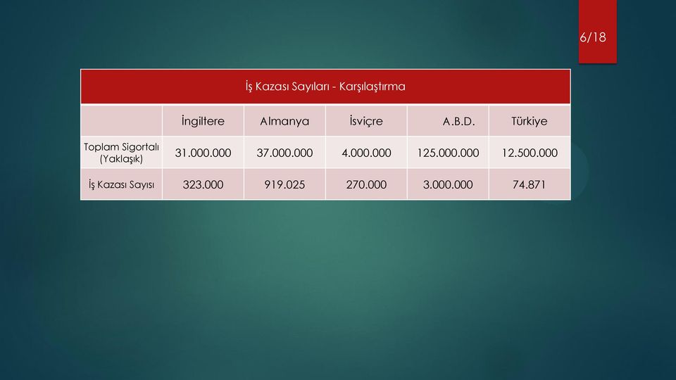 Türkiye Toplam Sigortalı (Yaklaşık) 31.000.000 37.000.000 4.