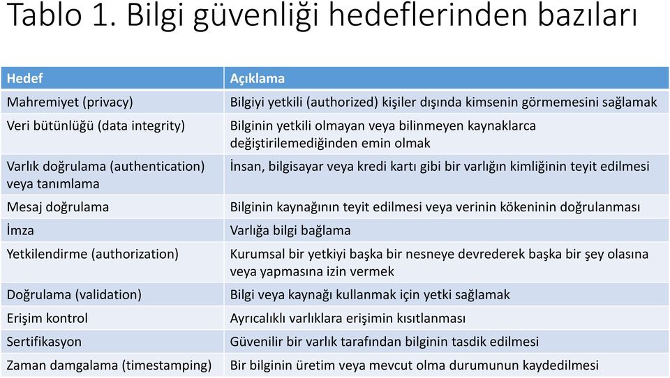 Doğrulama (validation) Erişim kontrol Sertifikasyon Zaman damgalama (timestamping) Açıklama Bilgiyi yetkili (authorized) kişiler dışında kimsenin görmemesini sağlamak Bilginin yetkili olmayan veya