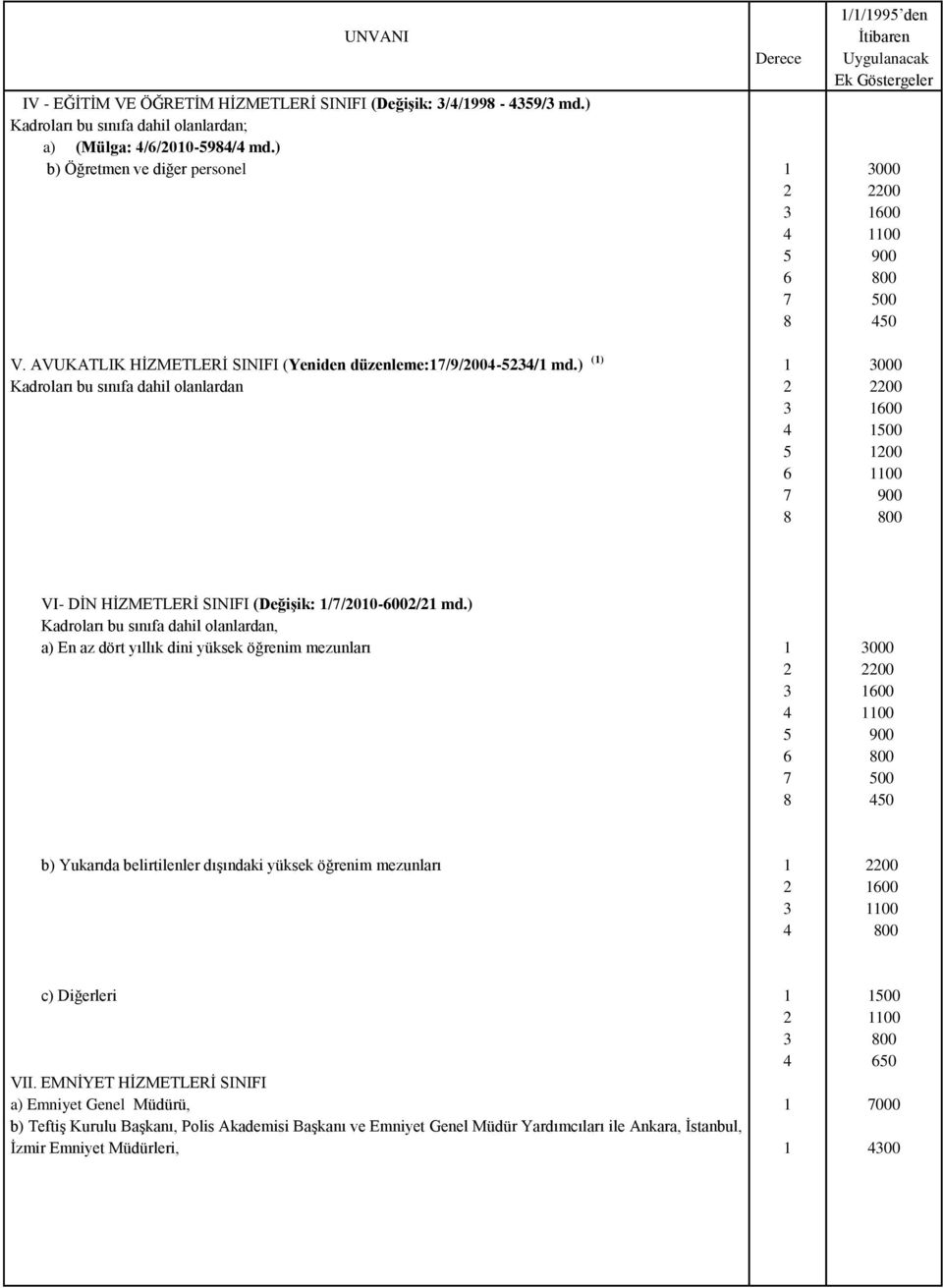 ) () Kadroları bu sınıfa dahil olanlardan //99 den 000 00 00 00 00 0 000 00 00 00 00 00 VI- DİN HİZMETLERİ SINIFI (Değişik: //00-00/ md.