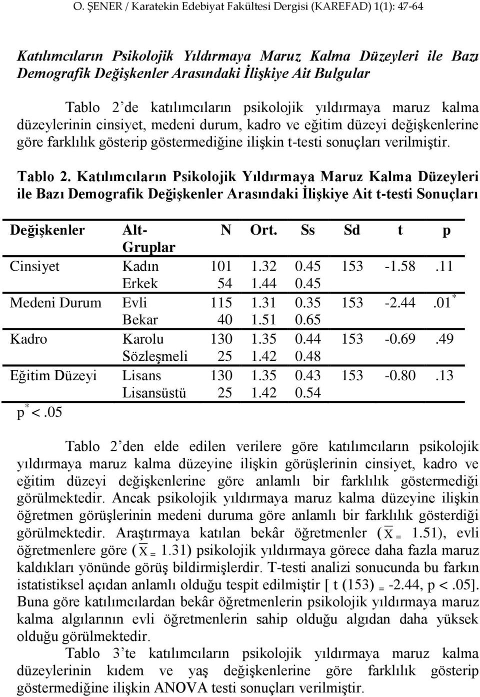 Katılımcıların Psikolojik Yıldırmaya Maruz Kalma Düzeyleri ile Bazı Demografik Değişkenler Arasındaki İlişkiye Ait t-testi Sonuçları Değişkenler Cinsiyet Medeni Durum Kadro Eğitim Düzeyi p * <.