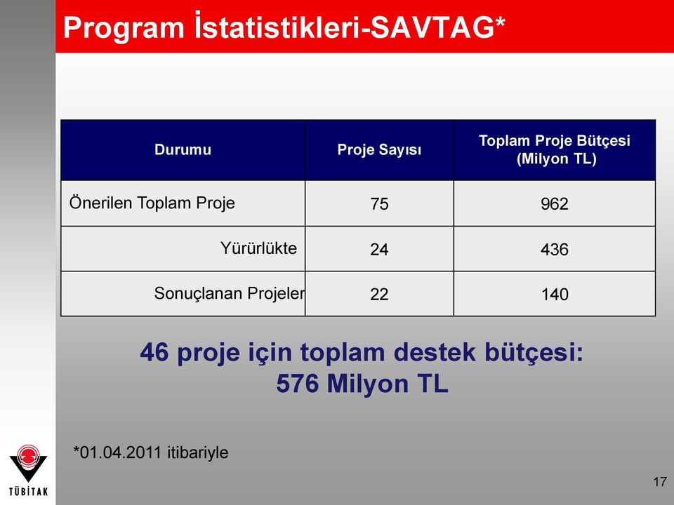 Yürürlükte 24 436 Sonuçlanan Projeler 22 140 46 proje için