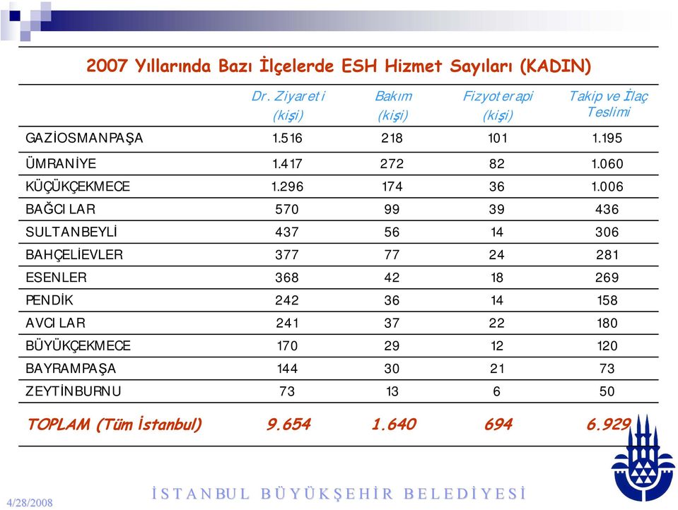 417 272 82 1.060 KÜÇÜKÇEKMECE 1.296 174 36 1.