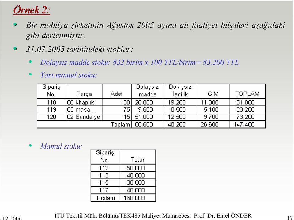 2005 tarihindeki stoklar: Dolaysız madde stoku: 832 birim x 100 YTL/birim=