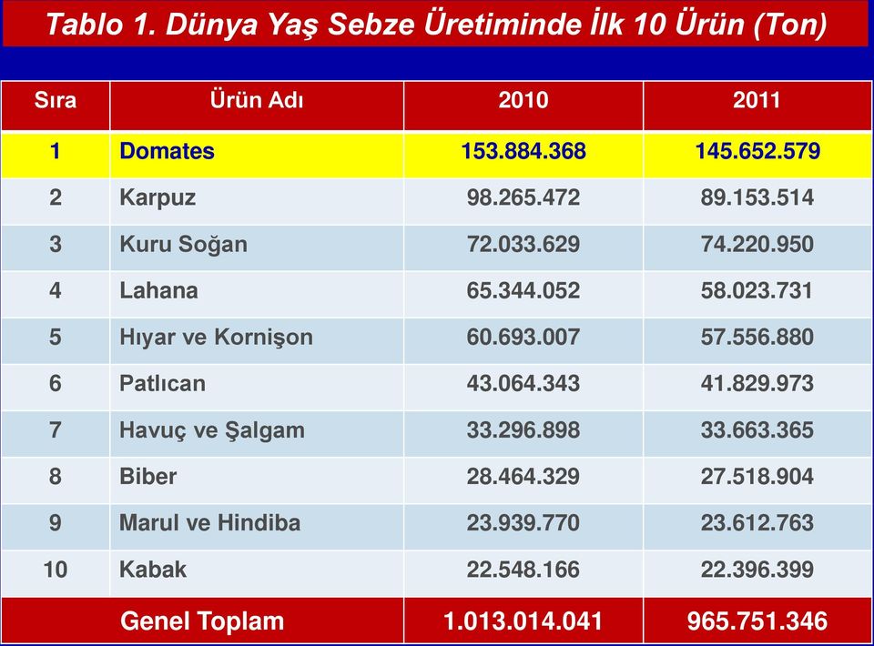 731 5 Hıyar ve Kornişon 60.693.007 57.556.880 6 Patlıcan 43.064.343 41.829.973 7 Havuç ve Şalgam 33.296.898 33.663.