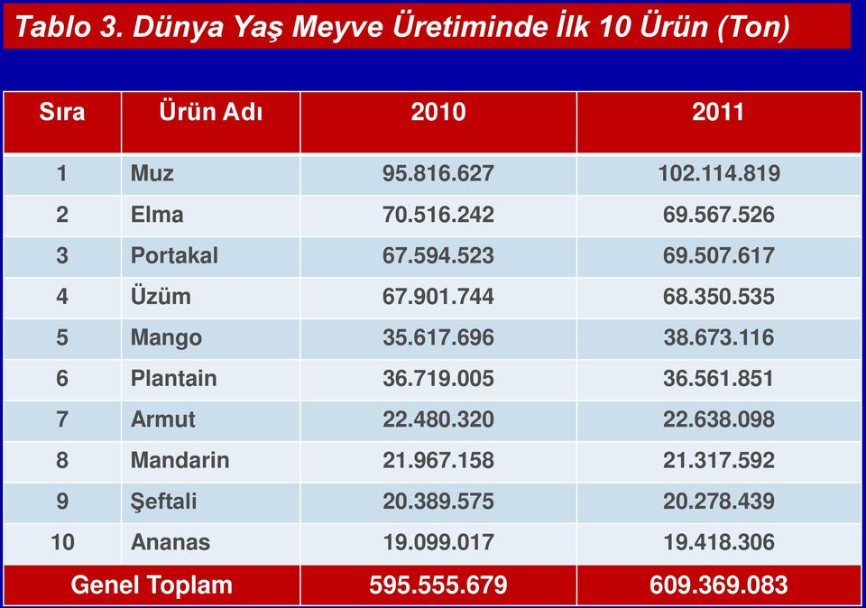 617.696 38.673.116 6 Plantain 36.719.005 36.561.851 7 Armut 22.480.320 22.638.098 8 Mandarin 21.967.