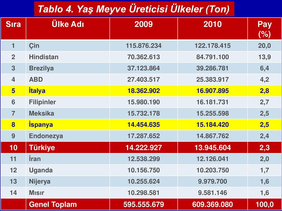 731 2,7 7 Meksika 15.732.178 15.255.598 2,5 8 İspanya 14.454.635 15.184.420 2,5 9 Endonezya 17.287.652 14.867.762 2,4 10 Türkiye 14.222.927 13.945.