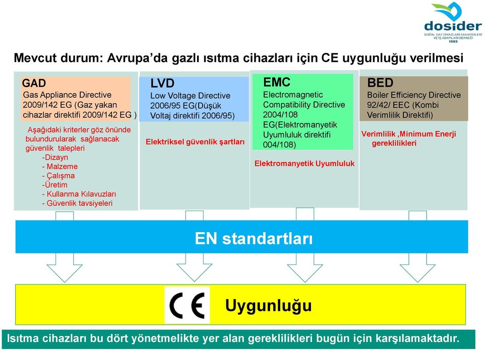 2006/95) Elektriksel güvenlik şartları EMC Electromagnetic Compatibility Directive 2004/108 EG(Elektromanyetik Uyumluluk direktifi 004/108) Elektromanyetik Uyumluluk BED Boiler Efficiency