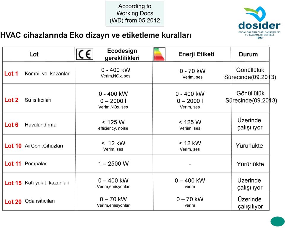 Gönüllülük Sürecinde(09.2013) Lot 2 Su ısıtıcıları 0-400 kw 0 2000 l Verim,NOx, ses 0-400 kw 0 2000 l Verim, ses Gönüllülük Sürecinde(09.