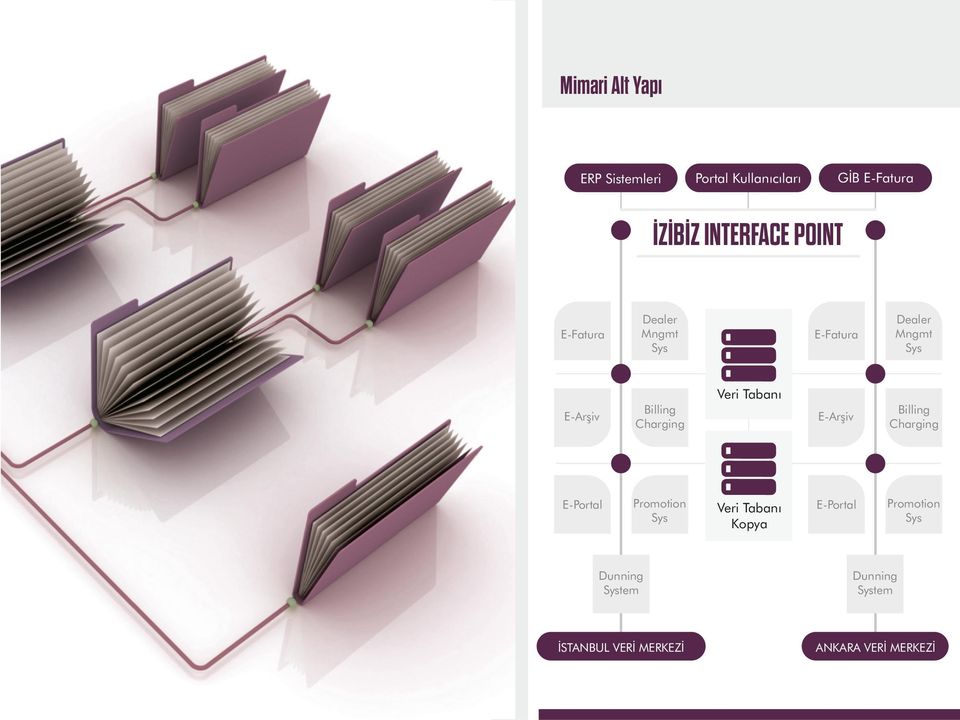 E-Fatura Dealer Mngmt Sys E-Arşiv Billing Charging E-Portal Promotion Sys Veri