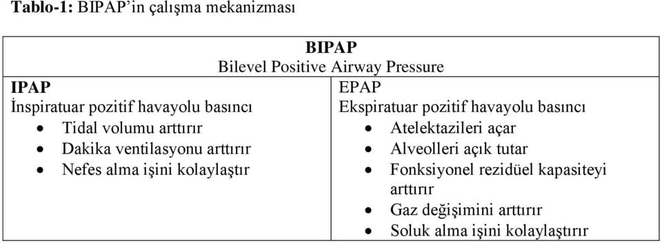 Atelektazileri açar Dakika ventilasyonu arttırır Alveolleri açık tutar Nefes alma işini